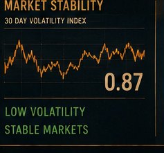 Market stability: 30 day volatility index at 0.87